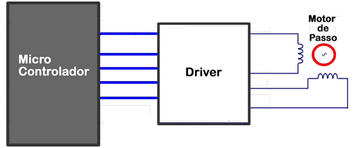 Comparação entre motores de passo: 2 fases e 5 fases